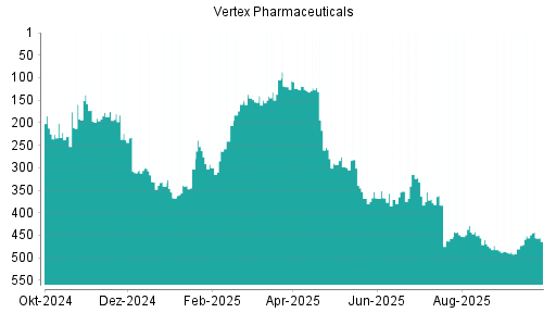 BOTSI®-Advisor Hochstufung Vertex Pharmaceuticals von Rang 159 auf ...