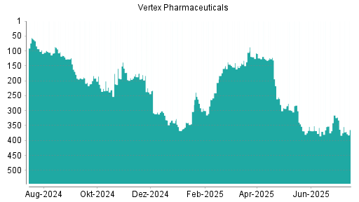 BOTSI®-Advisor Hochstufung Vertex Pharmaceuticals von Rang 298 auf ...
