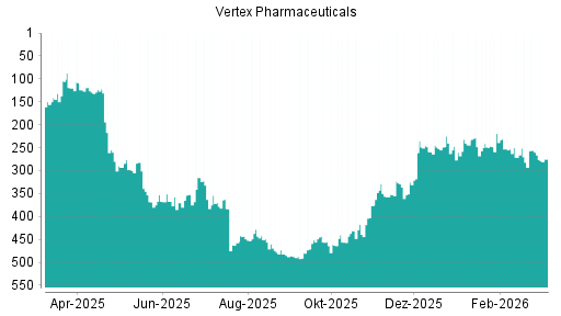 BOTSI®-Advisor Abstufung Vertex Pharmaceuticals von Rang 260 auf ...
