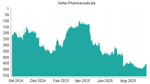BOTSI®-Advisor Hochstufung Vertex Pharmaceuticals von Rang 480 auf ...