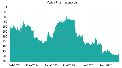 BOTSI®-Advisor Abstufung Vertex Pharmaceuticals von Rang 370 auf ...
