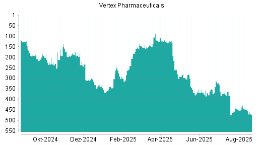 BOTSI®-Advisor Abstufung Vertex Pharmaceuticals von Rang 183 auf ...