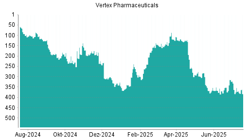 BOTSI®-Advisor Abstufung Vertex Pharmaceuticals von Rang 180 auf Rang 238