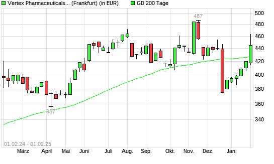 Vertex Pharmaceuticals-Aktie über 200-Tage-Linie
