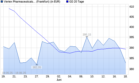 Vertex Pharmaceuticals-Aktie unter 20-Tage-Linie
