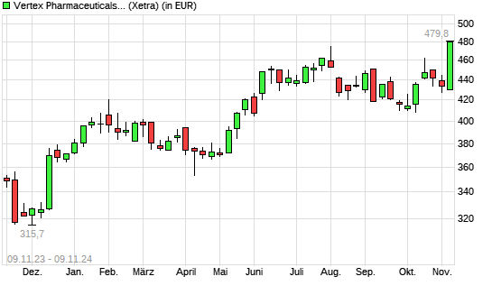 Vertex Pharmaceuticals-Aktie mit neuem All-Time-High