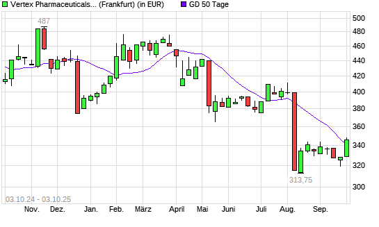 Vertex Pharmaceuticals-Aktie &uuml;ber 50-Tage-Linie