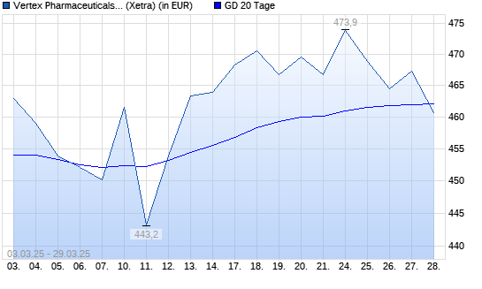 Vertex Pharmaceuticals-Aktie unter 20-Tage-Linie