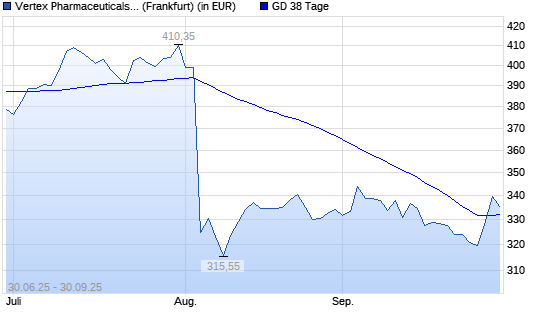 Vertex Pharmaceuticals-Aktie über 38-Tage-Linie