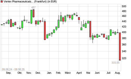 Vertex Pharmaceuticals-Aktie mit neuem 12-Monats-Tief