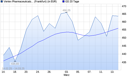 Vertex Pharmaceuticals-Aktie &uuml;ber 20-Tage-Linie