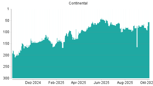BOTSI®-Advisor Hochstufung Continental von Rang 203 auf Rang 200
