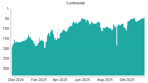 BOTSI®-Advisor Hochstufung Continental von Rang 52 auf ...