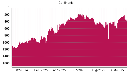 BOTSI®-Advisor Abstufung Continental von Rang 287 auf ...