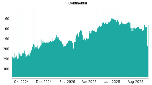 BOTSI®-Advisor Abstufung Continental von Rang 98 auf ...