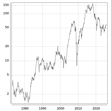 Langfristchart