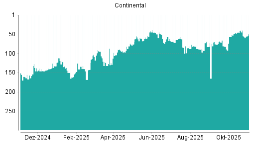 BOTSI®-Advisor Hochstufung Continental von Rang 175 auf Rang 167