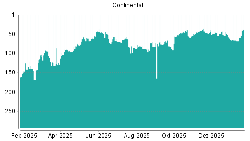 BOTSI®-Advisor Hochstufung Continental von Rang 108 auf Rang 81