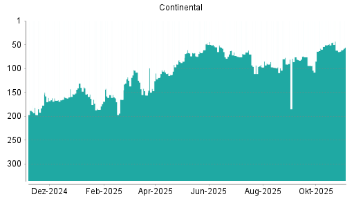 BOTSI®-Advisor Abstufung Continental von Rang 43 auf ...