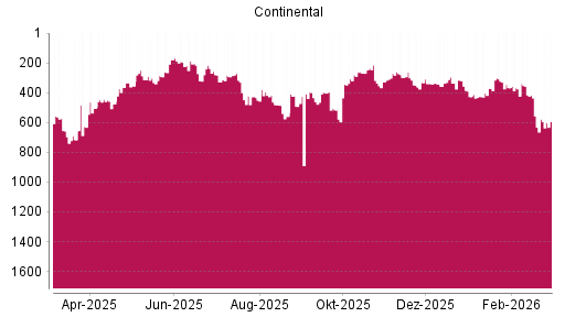BOTSI®-Advisor Hochstufung Continental von Rang 364 auf ...