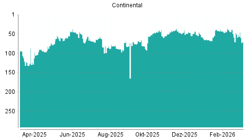 BOTSI®-Advisor Abstufung Continental von Rang 158 auf Rang 175