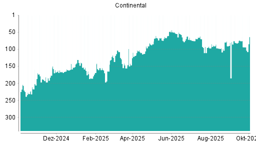 BOTSI®-Advisor Abstufung Continental von Rang 91 auf ...