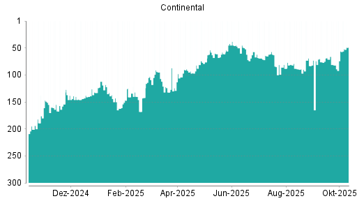 BOTSI®-Advisor Abstufung Continental von Rang 151 auf Rang 169 BOTSI®-Advisor Abstufung Continental von Rang 151 auf Rang 169