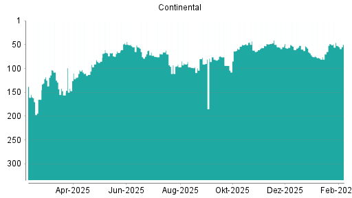 BOTSI®-Advisor Abstufung Continental von Rang 55 auf ...