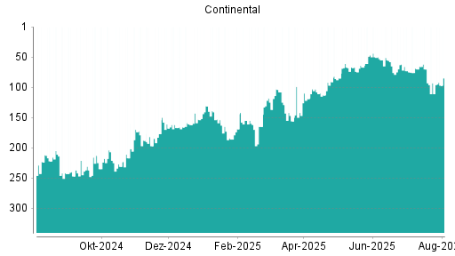 BOTSI®-Advisor Abstufung Continental von Rang 93 auf ...