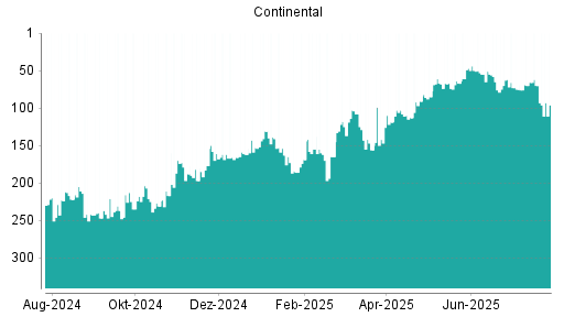 BOTSI®-Advisor Abstufung Continental von Rang 70 auf ...