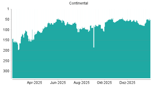 BOTSI®-Advisor Abstufung Continental von Rang 49 auf ...
