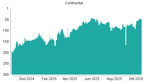 BOTSI®-Advisor Abstufung Continental von Rang 110 auf Rang 124