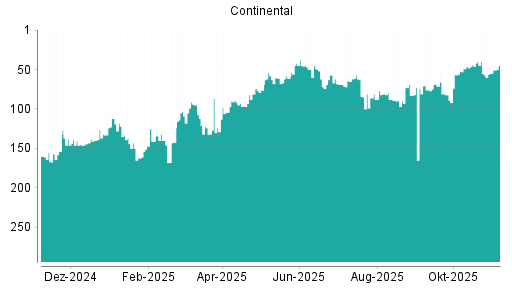 BOTSI®-Advisor Hochstufung Continental von Rang 186 auf Rang 174
