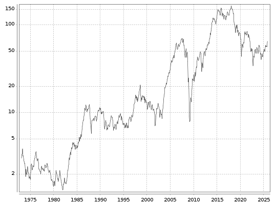 Continental Aktie seit 1973
