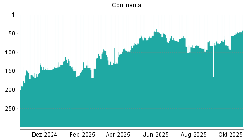 BOTSI®-Advisor Abstufung Continental von Rang 157 auf Rang 167