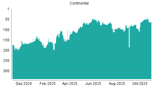 BOTSI®-Advisor belässt Continental weiter auf ...