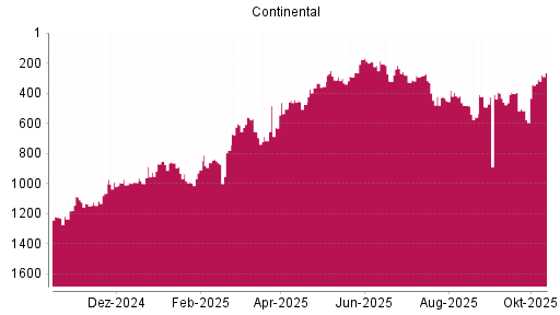 BOTSI®-Advisor Abstufung Continental von Rang 979 auf Rang 1063 BOTSI®-Advisor Abstufung Continental von Rang 979 auf Rang 1063