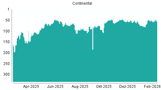 BOTSI®-Advisor Hochstufung Continental von Rang 70 auf ...