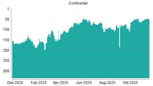 BOTSI®-Advisor Hochstufung Continental von Rang 99 auf ...