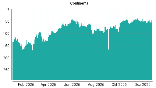 BOTSI®-Advisor Abstufung Continental von Rang 52 auf Rang 97