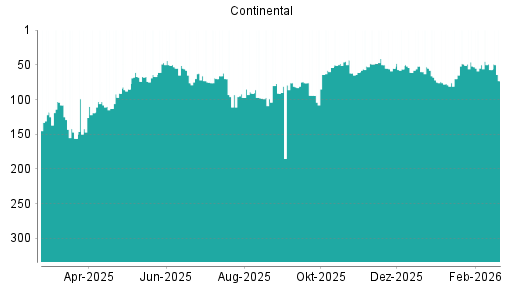 BOTSI®-Advisor Abstufung Continental von Rang 76 auf ...