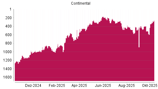 BOTSI®-Advisor Hochstufung Continental von Rang 716 auf ...