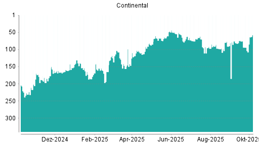 BOTSI®-Advisor Abstufung Continental von Rang 79 auf ...