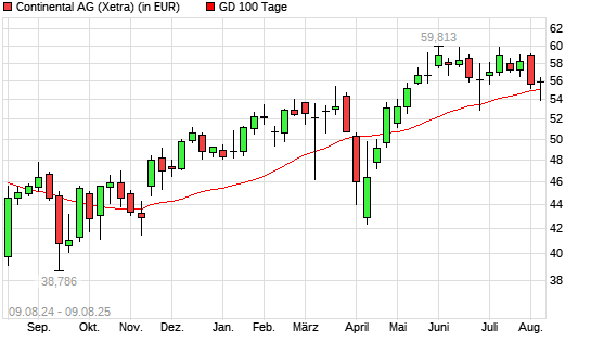 Continental-Aktie über 100-Tage-Linie