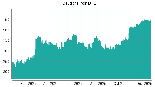 BOTSI®-Advisor Hochstufung Deutsche Post DHL von Rang 63 auf ...
