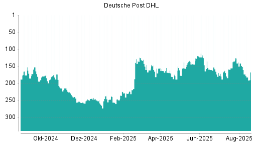 BOTSI®-Advisor Abstufung Deutsche Post DHL von Rang 152 auf ...