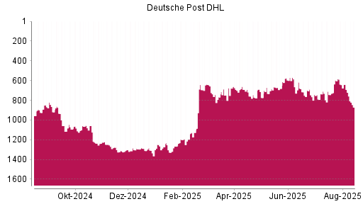 BOTSI®-Advisor Abstufung Deutsche Post DHL von Rang 737 auf ...