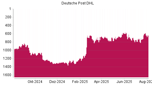 BOTSI®-Advisor Abstufung Deutsche Post DHL von Rang 737 auf ...