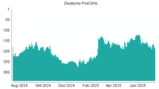BOTSI®-Advisor Hochstufung Deutsche Post DHL von Rang 172 auf ...