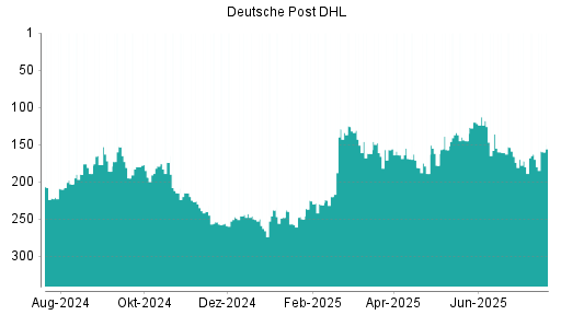 BOTSI®-Advisor Hochstufung Deutsche Post DHL von Rang 163 auf ...
